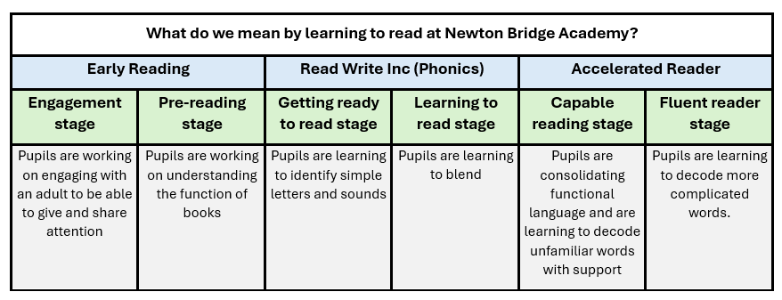 Reading Information - Newton Bridge Academy